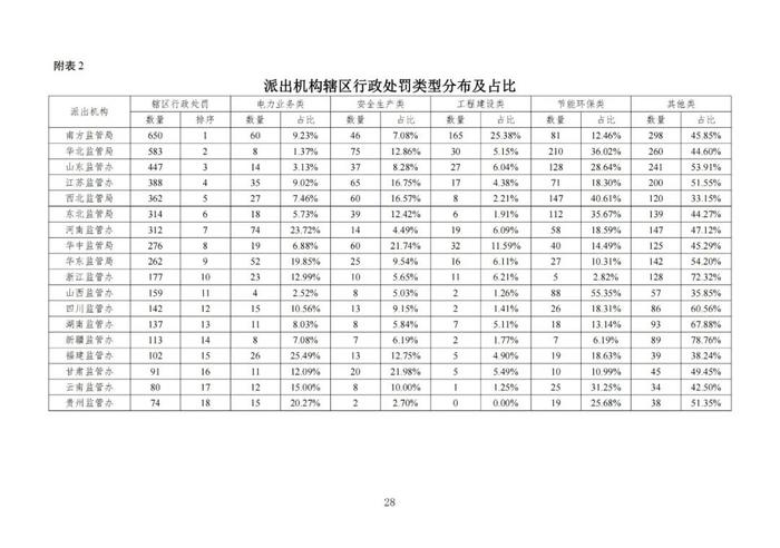 差级企业1110家！优级企业占比15.85%！国家能源局发布电力行业信用状况年度分析报告（2022）！