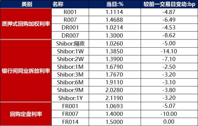 债市早报：隔夜回购利率逼近1%，碧桂园配售8.7亿股净筹资27.91亿港币，20宝龙04调整债券本息兑付安排获通过