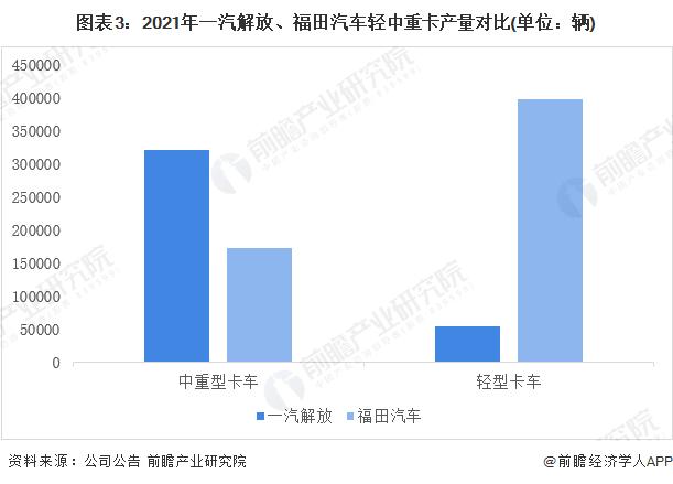 干货！2022年中国城市物流车行业龙头企业对比：一汽解放PK福田汽车 谁是中国城市物流车之王？