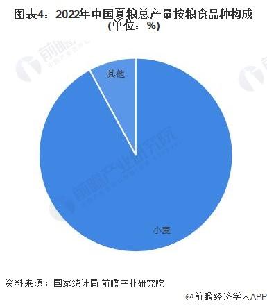 一文带你速览2022年中国夏粮生产情况 产量规模再创新高【组图】