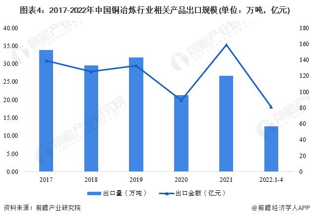 2022年中国铜冶炼行业进出口贸易现状分析 进口额大幅提升【组图】