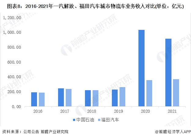 干货！2022年中国城市物流车行业龙头企业对比：一汽解放PK福田汽车 谁是中国城市物流车之王？