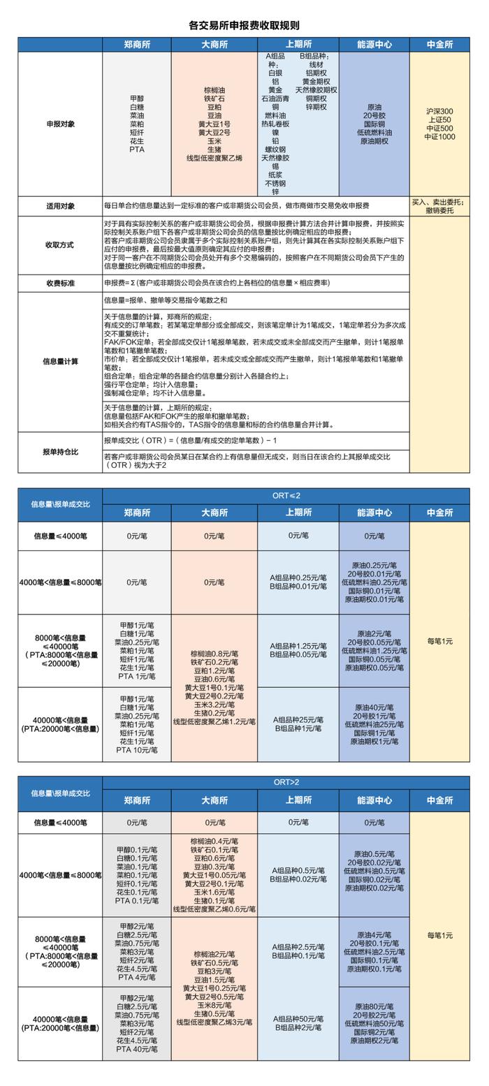 各交易所申报费收取规则一览表