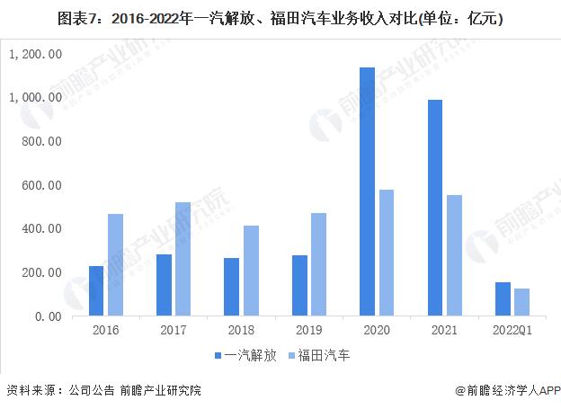 干货！2022年中国城市物流车行业龙头企业对比：一汽解放PK福田汽车 谁是中国城市物流车之王？