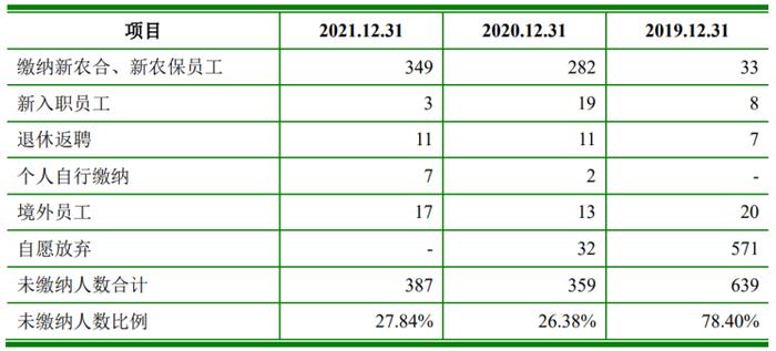 朗威股份IPO：子公司存在限期改正的可能  员工社保及公积金或需补缴