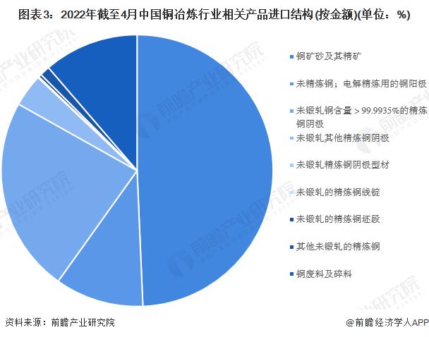 2022年中国铜冶炼行业进出口贸易现状分析 进口额大幅提升【组图】