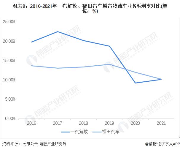 干货！2022年中国城市物流车行业龙头企业对比：一汽解放PK福田汽车 谁是中国城市物流车之王？