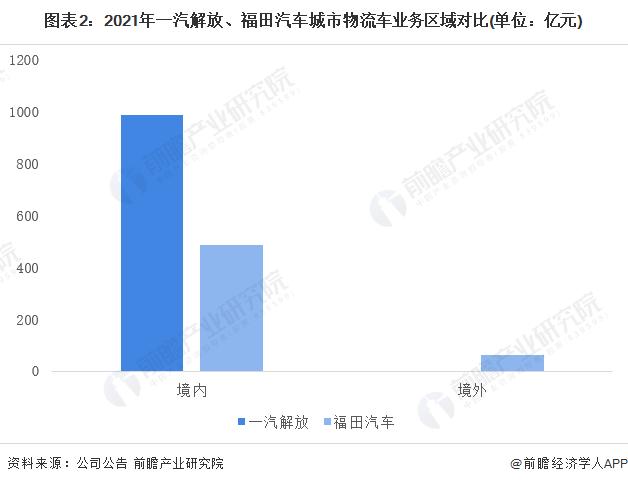 干货！2022年中国城市物流车行业龙头企业对比：一汽解放PK福田汽车 谁是中国城市物流车之王？