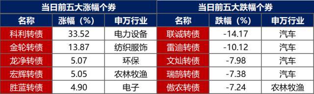 债市早报：隔夜回购利率逼近1%，碧桂园配售8.7亿股净筹资27.91亿港币，20宝龙04调整债券本息兑付安排获通过