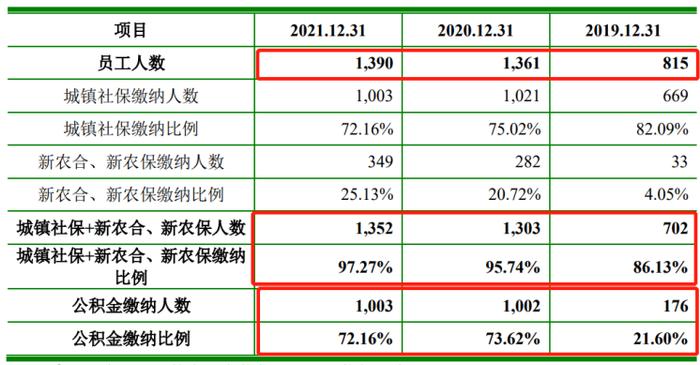 电鳗财经|朗威股份IPO：子公司存在限期改正的可能  员工社保及公积金或需补缴