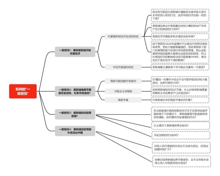 市场对美联储加息最关注什么？——基于200位基金经理的调研