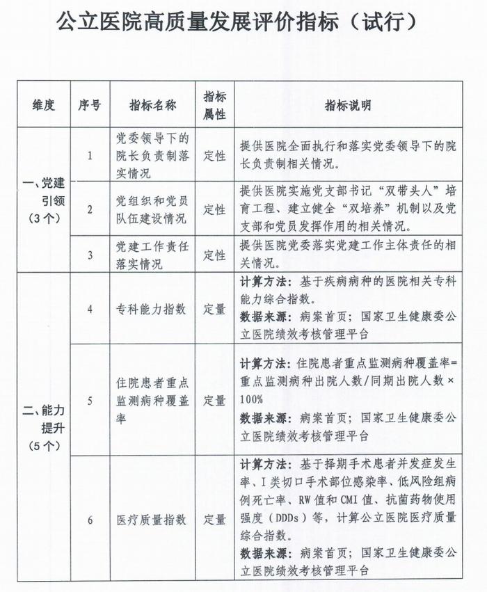 公立医院高质量发展评价指标公布