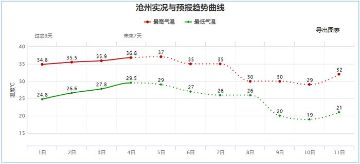 沧州又发预警！高温持续！大范围降雨马上到！