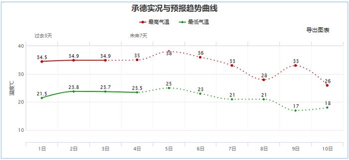 沧州又发预警！高温持续！大范围降雨马上到！