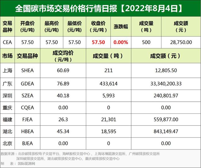 全国碳市场交易价格行情日报【2022年8月4日】