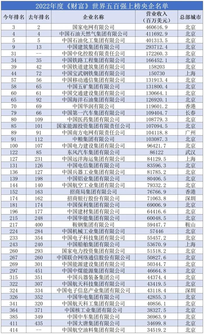 2022年《财富》中国500强排行榜揭晓：三大运营商排名下滑