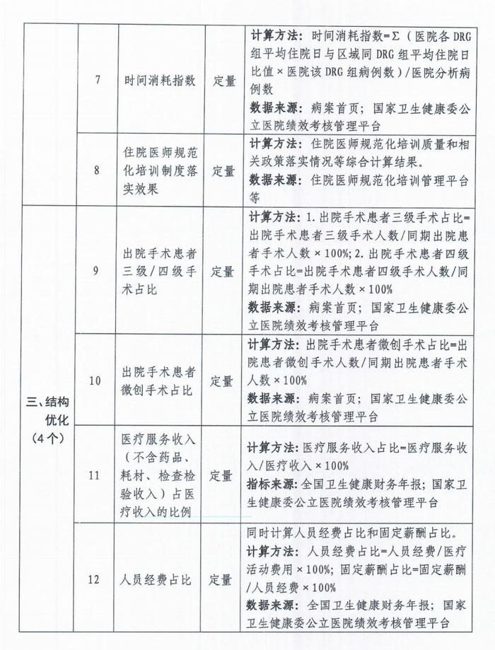 公立医院高质量发展评价指标公布