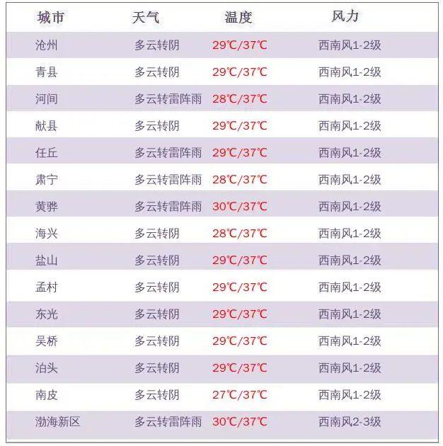 沧州又发预警！高温持续！大范围降雨马上到！