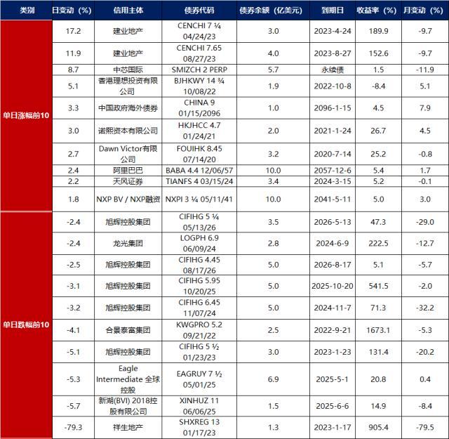 债市早报：隔夜回购利率逼近1%，碧桂园配售8.7亿股净筹资27.91亿港币，20宝龙04调整债券本息兑付安排获通过