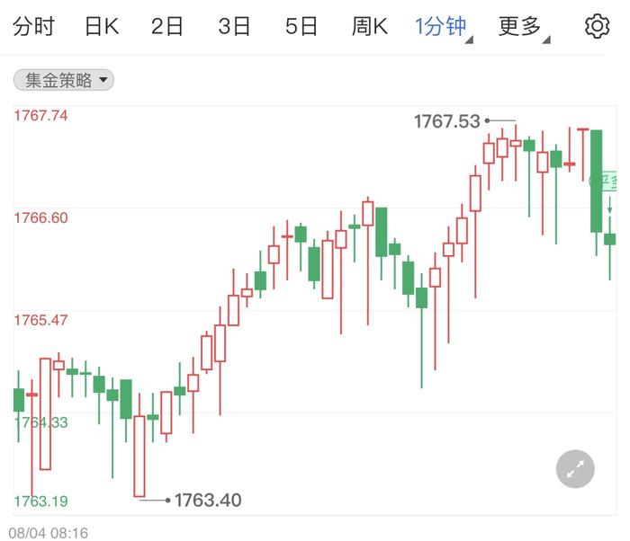 黄金价格涨幅缩窄 今日金价走势如何