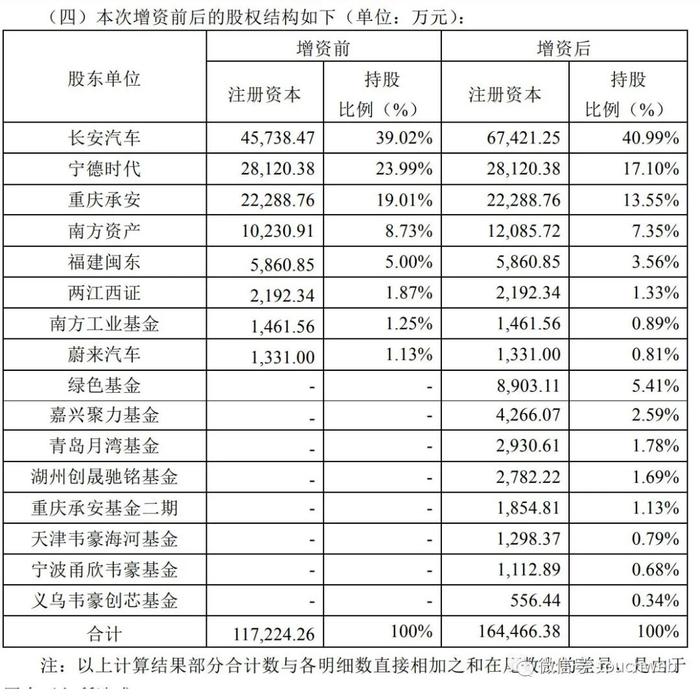 阿维塔获25亿增资：长安汽车加持 宁德时代与蔚来股权被稀释