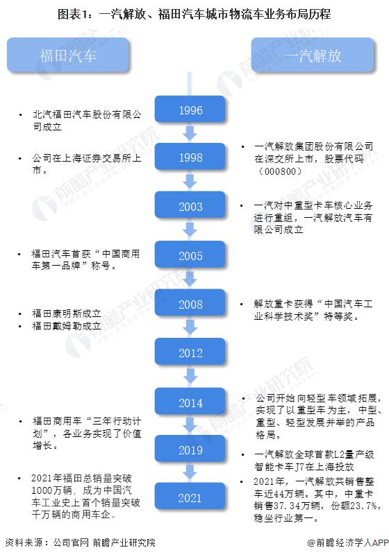 干货！2022年中国城市物流车行业龙头企业对比：一汽解放PK福田汽车 谁是中国城市物流车之王？