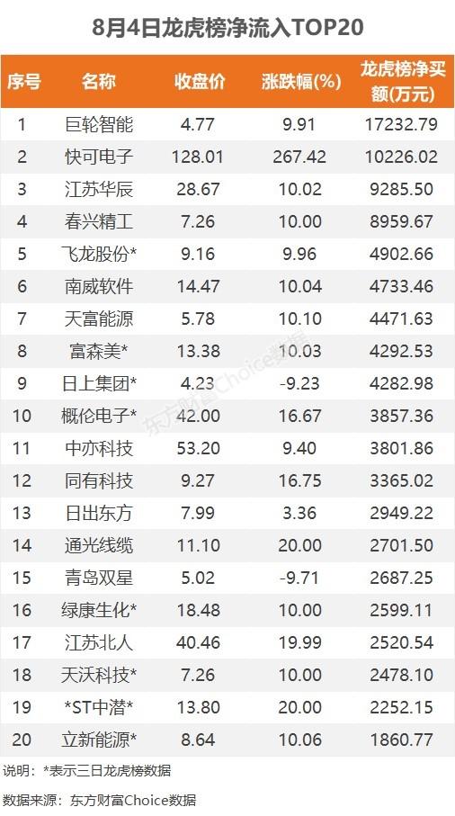 龙虎榜：1.72亿抢筹巨轮智能 外资净买1股 机构净买11股