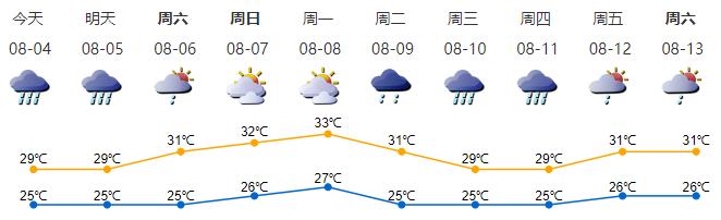 南海热带低压已登陆！深圳分区暴雨黄色预警升级为橙色