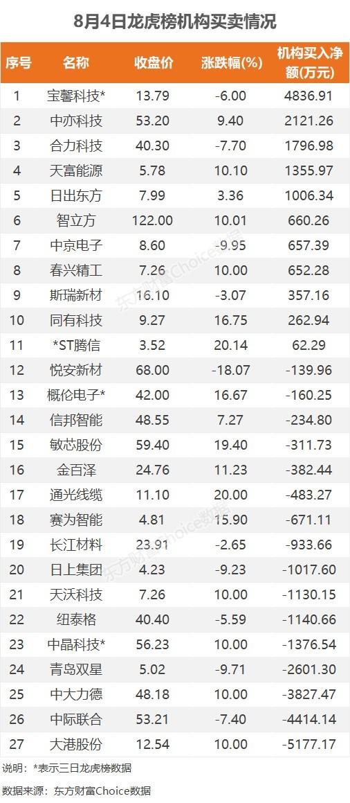 龙虎榜：1.72亿抢筹巨轮智能 外资净买1股 机构净买11股