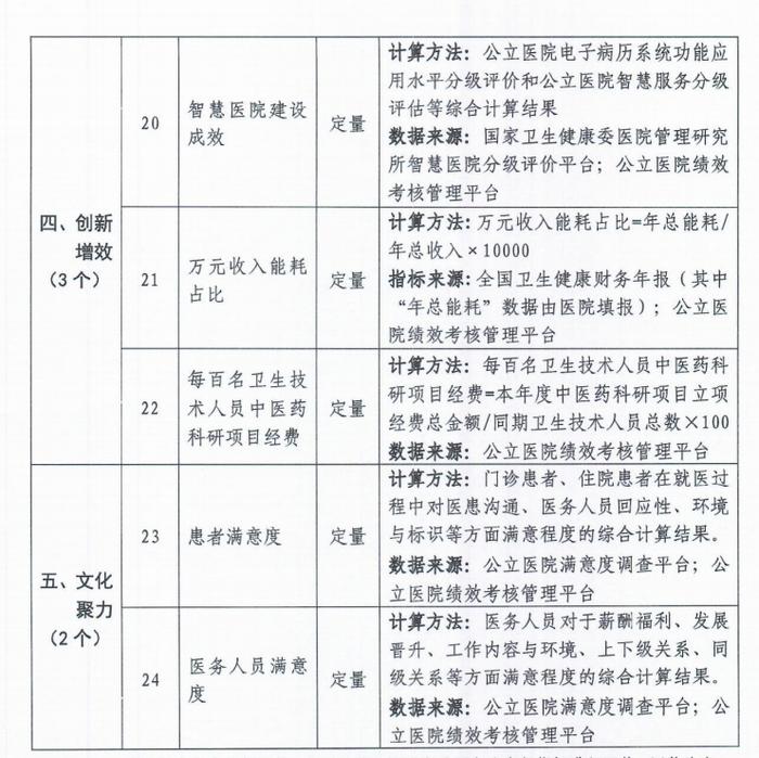 公立医院高质量发展评价指标公布