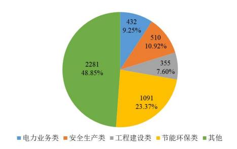 差级企业1110家！优级企业占比15.85%！国家能源局发布电力行业信用状况年度分析报告（2022）！