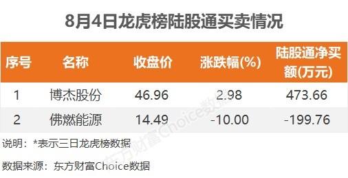 龙虎榜：1.72亿抢筹巨轮智能 外资净买1股 机构净买11股