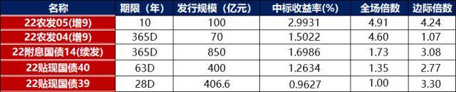 债市早报：隔夜回购利率逼近1%，碧桂园配售8.7亿股净筹资27.91亿港币，20宝龙04调整债券本息兑付安排获通过