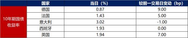 债市早报：隔夜回购利率逼近1%，碧桂园配售8.7亿股净筹资27.91亿港币，20宝龙04调整债券本息兑付安排获通过