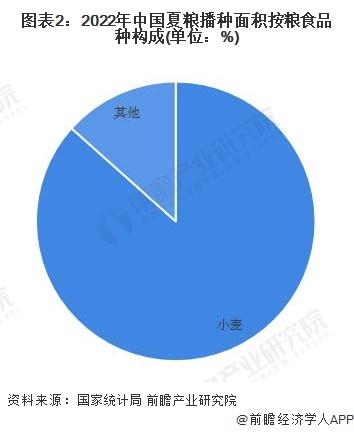 一文带你速览2022年中国夏粮生产情况 产量规模再创新高【组图】