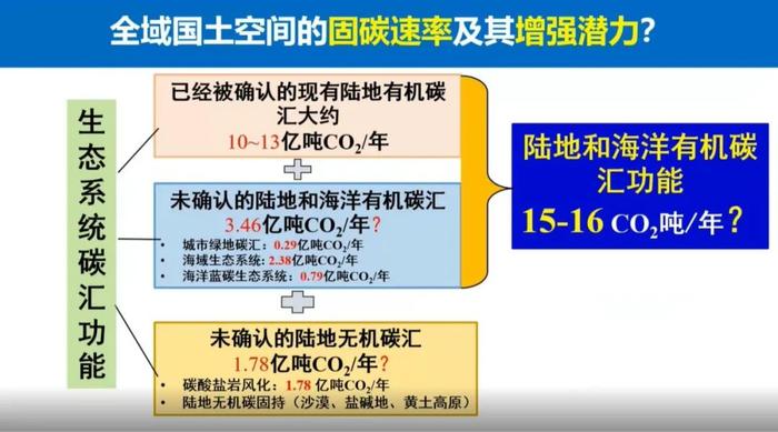 于贵瑞院士：陆地生态系统的碳汇潜力及增汇技术途径