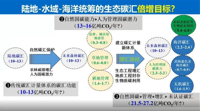 于贵瑞院士：陆地生态系统的碳汇潜力及增汇技术途径