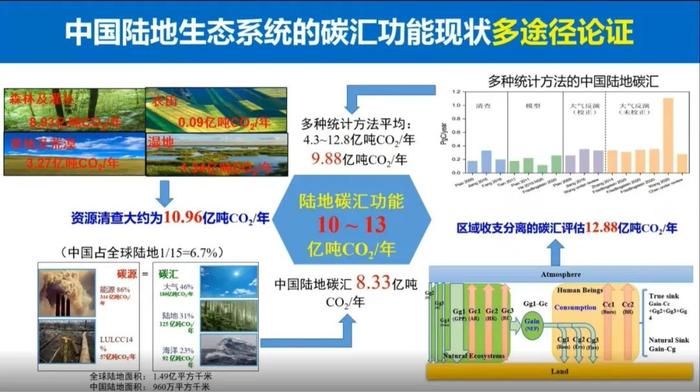 于贵瑞院士：陆地生态系统的碳汇潜力及增汇技术途径