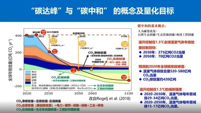 于贵瑞院士：陆地生态系统的碳汇潜力及增汇技术途径