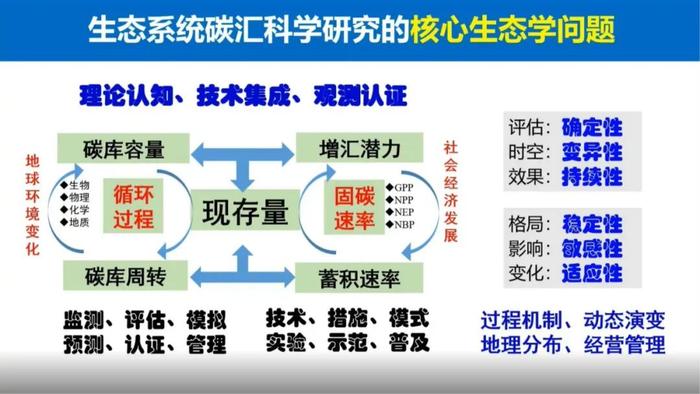 于贵瑞院士：陆地生态系统的碳汇潜力及增汇技术途径