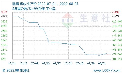 生意社：厂家出货顺畅 山东炼厂硫磺反弹上涨