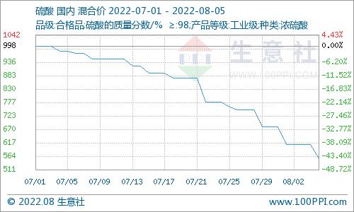 生意社：厂家出货顺畅 山东炼厂硫磺反弹上涨