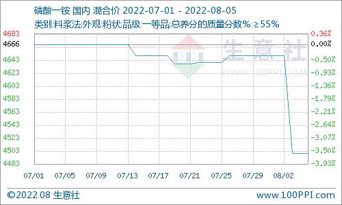 生意社：厂家出货顺畅 山东炼厂硫磺反弹上涨