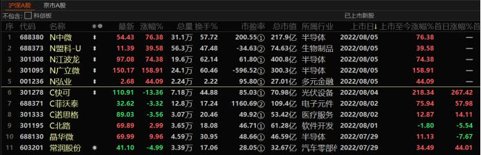 爆拉20cm涨停！华大九天上市6天涨285%，芯片板块集体爆发，还有新股首日大涨160%