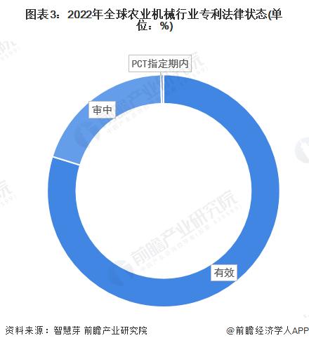 收藏！《2022年全球农业机械行业技术全景图谱》(附专利申请情况、专利竞争和专利价值等)