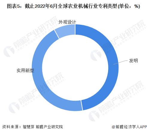 收藏！《2022年全球农业机械行业技术全景图谱》(附专利申请情况、专利竞争和专利价值等)