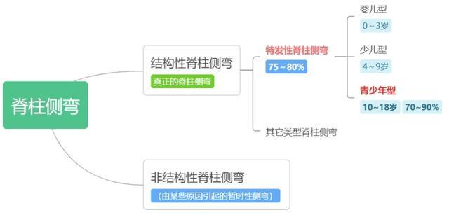 脊柱侧弯是天生的吗？需要手术治疗吗？这些重点家长要牢记