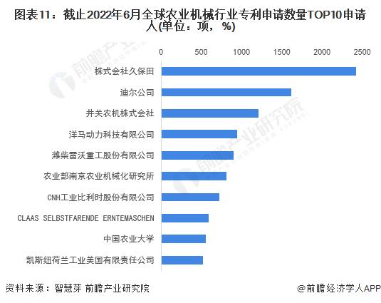 收藏！《2022年全球农业机械行业技术全景图谱》(附专利申请情况、专利竞争和专利价值等)