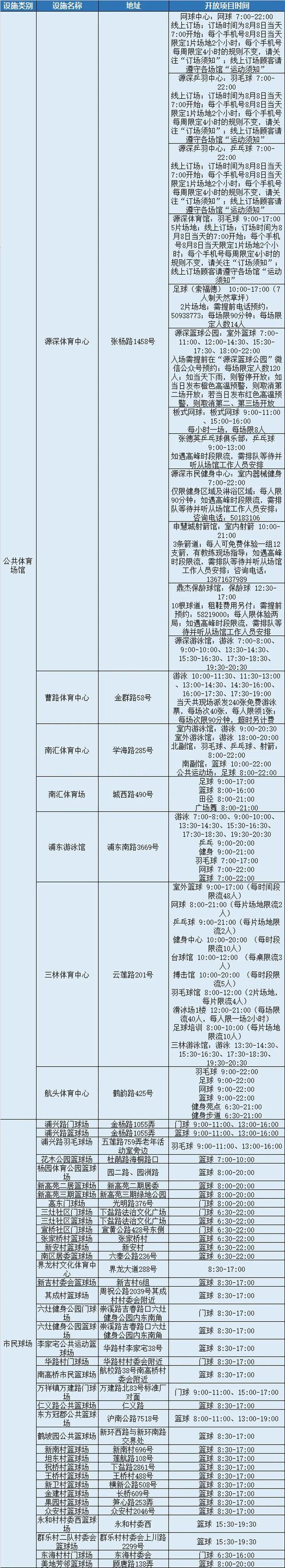 8月8日，全市近400处公共体育场馆设施免费开放，闵行的有