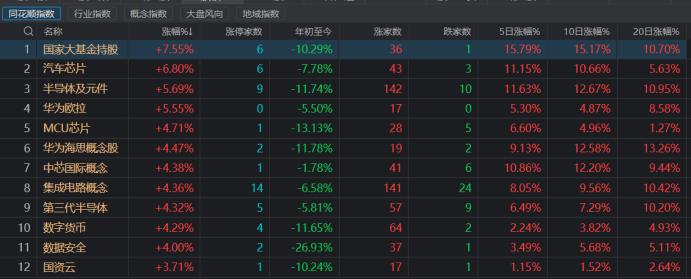 爆拉20cm涨停！华大九天上市6天涨285%，芯片板块集体爆发，还有新股首日大涨160%